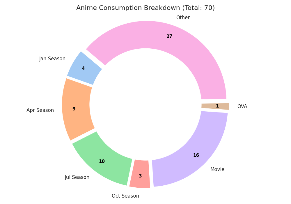 动画观看分布统计图